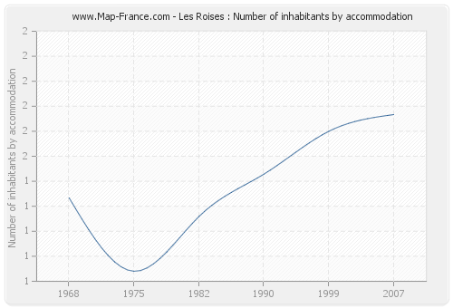 Les Roises : Number of inhabitants by accommodation